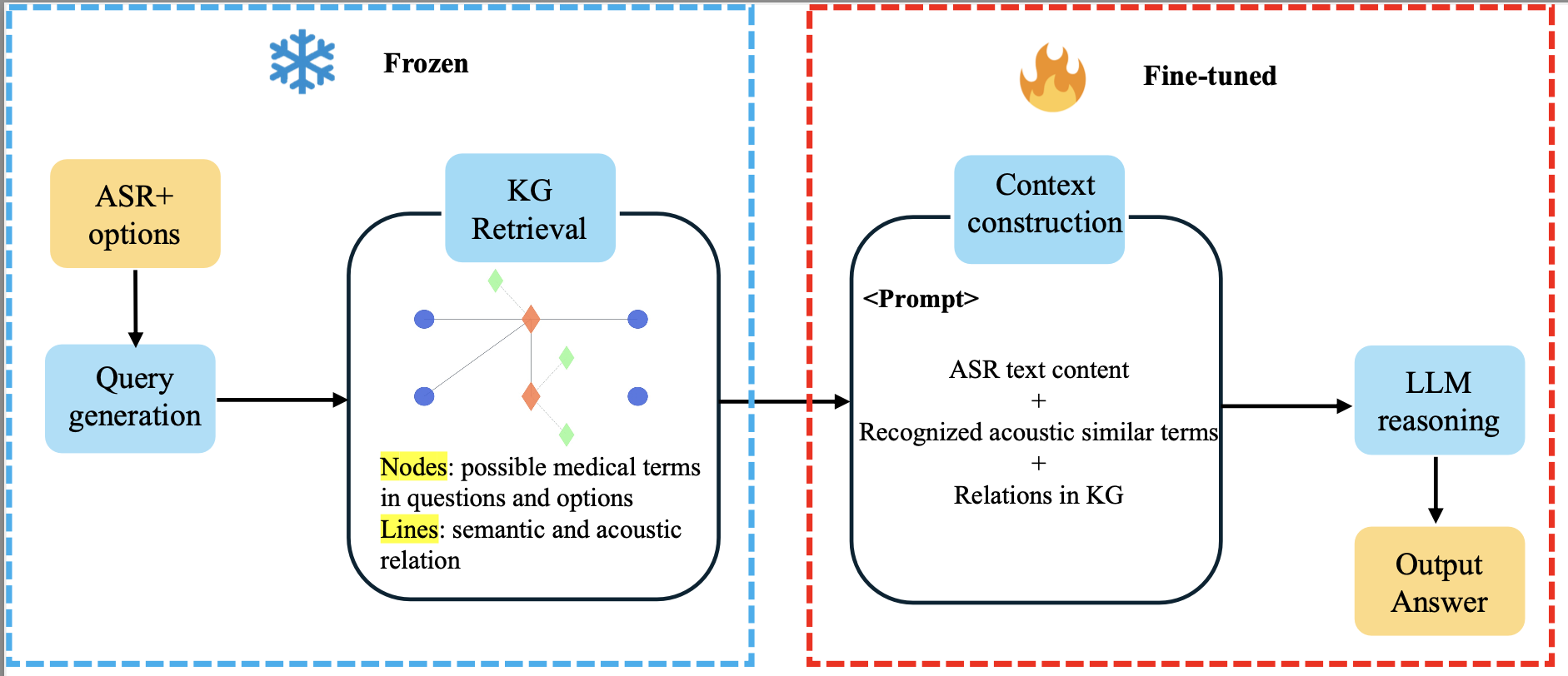 MedSpeak framework diagram